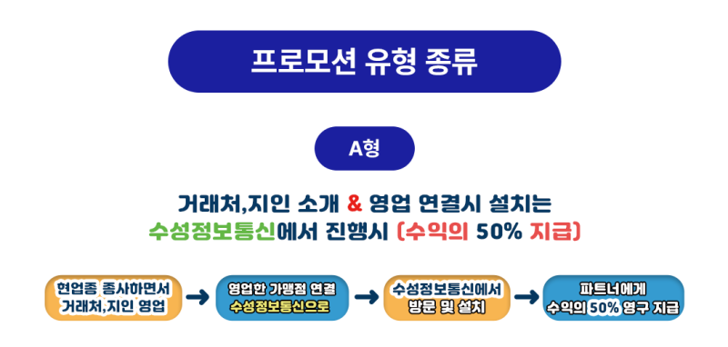 A형 판매파트너: 거래처와 지인을 소개하고 영업을 연결하면 수성정보통신이 방문 설치하고 수익의 50%를 지급하는 과정