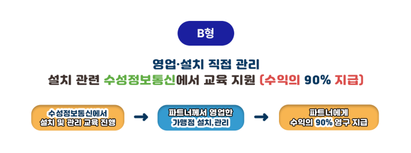 B형 판매파트너: 설치와 관리 교육 후 영업과 설치를 직접 관리하고 수익의 90%를 지급하는 과정